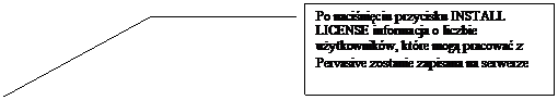 Objanienie liniowe 3: Po naciniciu przycisku INSTALL LICENSE informacja o liczbie uytkownikw, ktre mog pracowa z Pervasive zostanie zapisana na serwerze